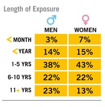 length-of-exposure-graph